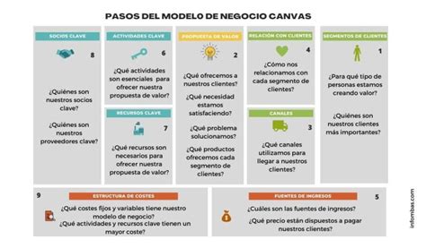 Modelo Canvas Qu Es Y Pasos Para Elaborarlo Info Mbas