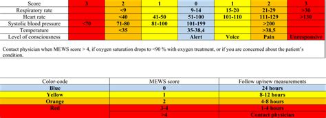 Modified Early Warning Score Application Of The Modified Early