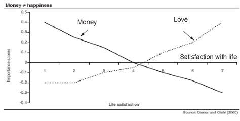 Money And Happiness According To Diener And Oishi S Research In 2002 Download Scientific Diagram Money And Happiness According To Diener And Oishi S Research In 2002 Download Scientific Diagram