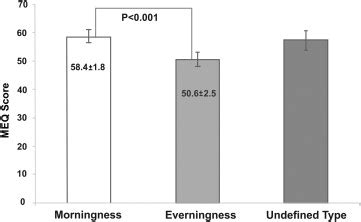 Morningness Eveningness Questionnaire Meq Score According The Download Scientific Diagram