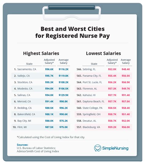 Moving California Insight On Pay Scale Etc General Nursing Support