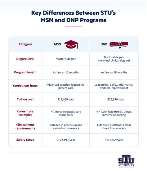 MSN vs DNP Nursing Degrees