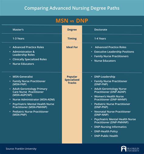 Msn Vs Dnp Which Advanced Nursing Degree Is Right For You Global Health Education