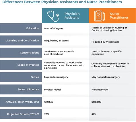 Nurse Practitioner Vs Physician Assistant Key Differences