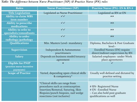 Nurse Practitioners And Practice Nurses Different Skills Different Roles And Both Valuable Primary Care Resources Croakey Health Media