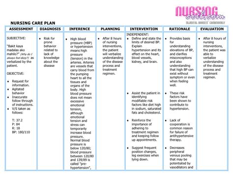Nursing Care Plan And Diagnosis For Hypertension
