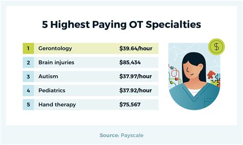 Occupational Therapist Salary The Highest Paying Specialties Usahs