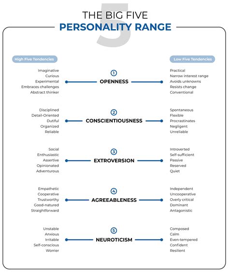 Ocean Model Unveiling The Big Five Personality Traits Coach Foundation