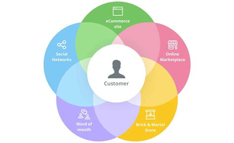 Omnichannel Marketing Complete Ecommerce Guide 2026 Omnichannel Marketing Complete Ecommerce Guide 2026