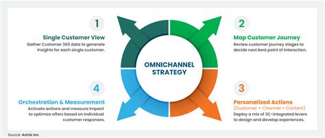 Omnichannel Marketing Omni Customer Experience Campaign Execution Omnichannel Marketing Omni Customer Experience Campaign Execution