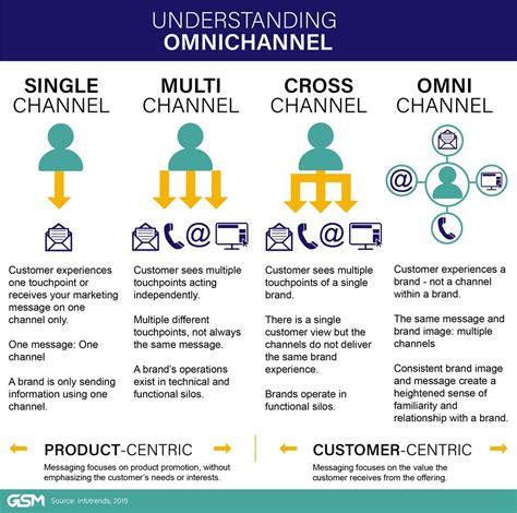 Omnichannel Meaning Definitions And Examples Of Good And Bad Strategy Omnichannel Meaning Definitions And Examples Of Good And Bad Strategy