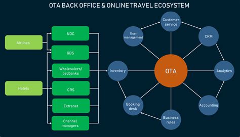 Online Travel Agency Software Ota Booking System Back Office Sales Management Tools