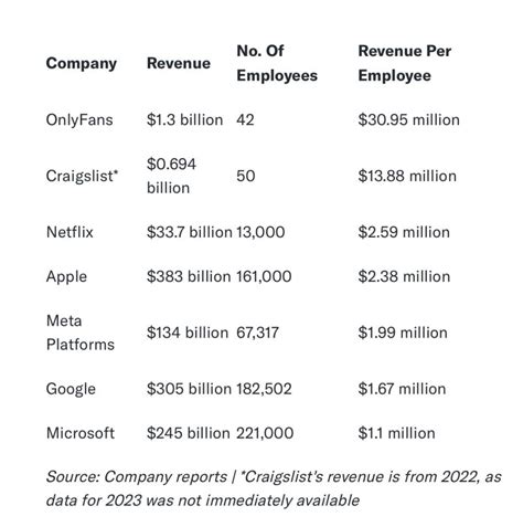 Onlyfans Beats Apple Google Netflix And Other Big Tech Companies In Revenue Per Employee Here S The Down Low