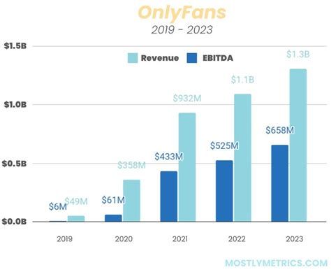 Onlyfans Financials Revealed By Cj Gustafson
