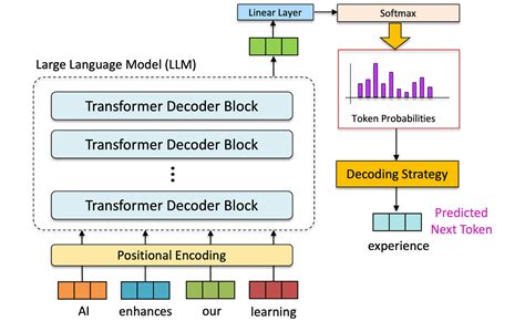 Optimizing Llm Inference Managing The Kv Cache By Aalok Patwa Medium