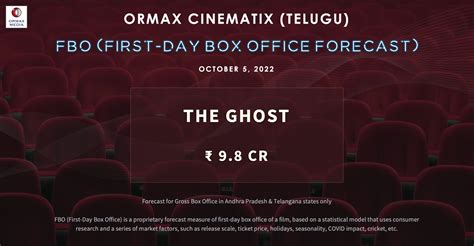 Ormax Media On Twitter Amp Quot Ormaxcinematix Fbo First Day Box Office Forecast For Today Amp 39 S Major