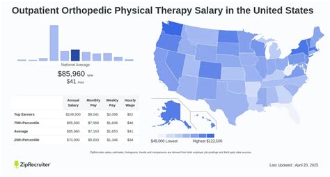 Orthopedic Physical Therapy Salary Guide