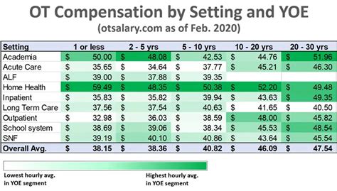 OT Median Salary
