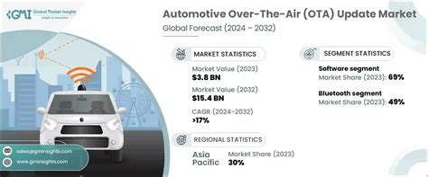 Ota In Automotive Srm Tech