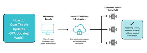 Ota Iot Breakdown What Ota Is And How It Works In Iot