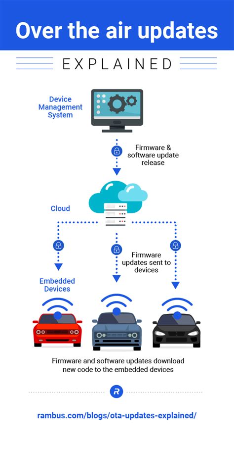 Ota Updates Explained