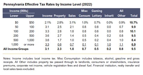 3 PA Tax Rates