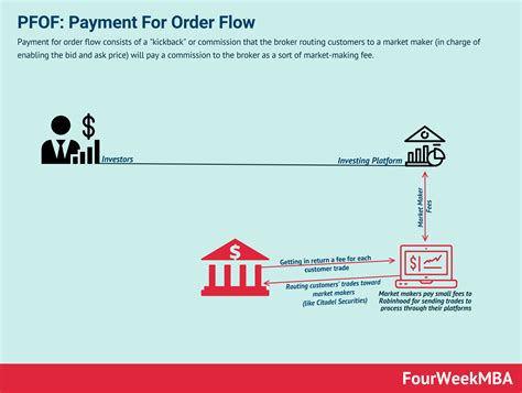 Payment For Order Flow Pfof And Finra Rule 5310 A Guide For Online Broker Dealers Payment For Order Flow Pfof And Finra Rule 5310 A Guide For Online Broker Dealers