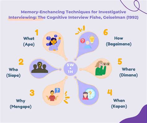 Pendekatan 5W Dan 1H Untuk Memory Enchancing Techniques For Investigative Interviewing The Cognitive Interview Fishe Geiselman 1992 Halaman 1 Kompasiana Com Pendekatan 5W Dan 1H Untuk Memory Enchancing Techniques For Investigative Interviewing The Cognitive Interview Fishe Geiselman 1992 Halaman 1 Kompasiana Com