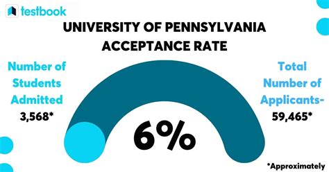 Penn Announces 5.4% Acceptance Rate For Class Of 2028, Most Selective Year  On Record - The Daily Pennsylvanian
