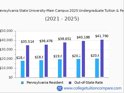 Penn State Tuition Amp Fees Net Price