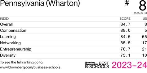 Pennsylvania Wharton Best Business Schools Amp Mba Programs 2023 24