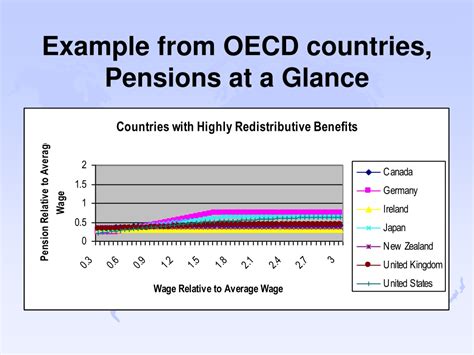 Pensions And Insurance Oecd