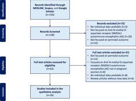 Perinatal Outcome In Anti Nmdar Encephalitis During Pregnancy A Systematic Review With Individual Patients Data Analysis Neurological Sciences Springer Nature Link