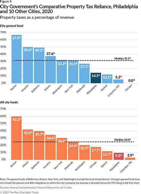 Pew S Property Tax Report And The Politics Of Tax Reform Philadelphia 3 0