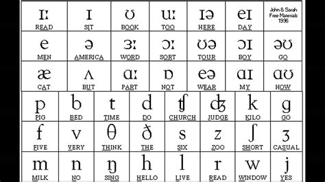 Phonemic Chart S1 Sounds Of English Vowels And Consonants With Phonetic Symbols English Studies Phonemic Chart S1 Sounds Of English Vowels And Consonants With Phonetic Symbols English Studies