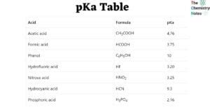 Pka Values Of Common Acids Youtube
