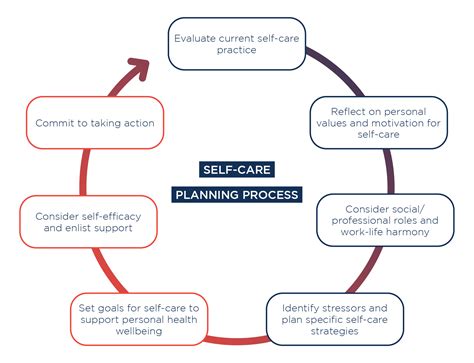 Planning For Self Care Palliative Care Australia