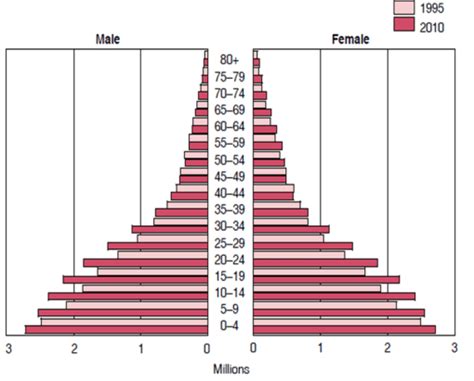 Population Of Tanzania By Age And Sex 1995 2010 Source Us Bureau Of Download Scientific Diagram Population Of Tanzania By Age And Sex 1995 2010 Source Us Bureau Of Download Scientific Diagram