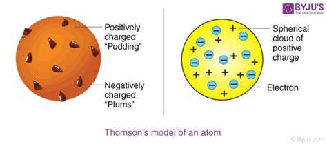 Postulates Of Thomson S Atomic Model Postulates Of Thomson S Atomic Model