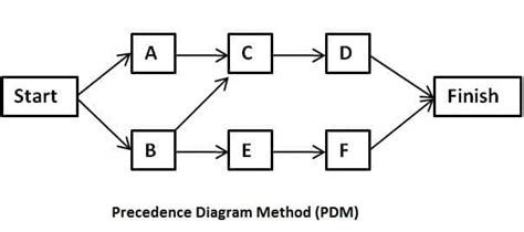 Precedence Diagramming Method Pdm Explained