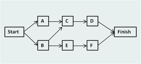 Precedence Diagramming Method Pdm Relationships Himpunan Mahasiswa Sistem Informasi