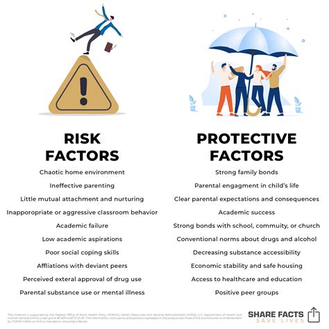 Prevention Risk Protective Factors