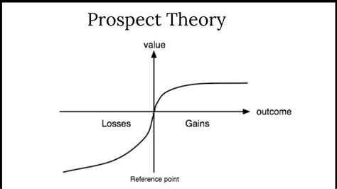 Prospect Theory