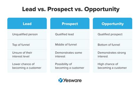 Prospect Vs Lead Vs Sales Opportunity The Differences Salesforce Anz Prospect Vs Lead Vs Sales Opportunity The Differences Salesforce Anz
