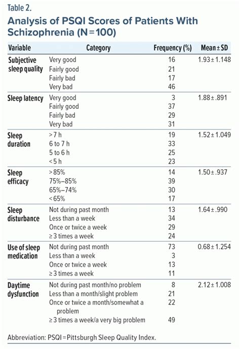 PSQI Score Interpretation Guide