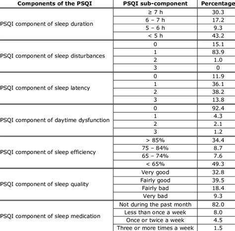 Psqi Scoring Guide Understanding Pittsburgh Sleep Quality Index Studocu