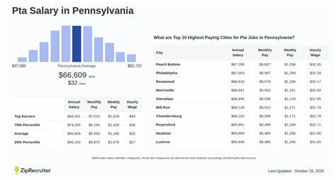 Pta Salary In Texas Hourly Rate February 2026