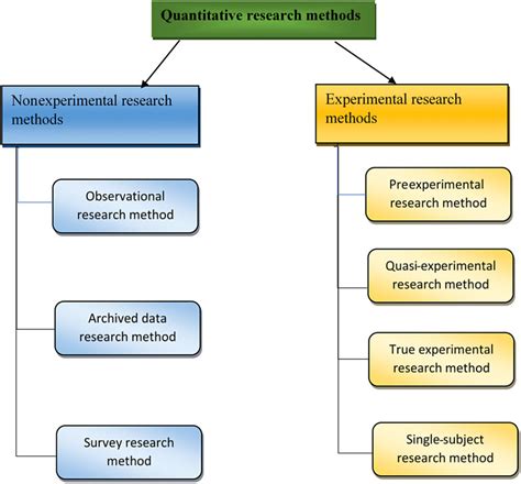 Quantitative Research What It Is Types Methods