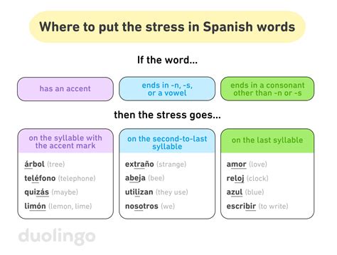 Quick Lesson The Accent Mark In Spanish In Spanish Each Word Has A Stressed Syllable Referred To As An Accent Even If It S Not Always Marked With An Accent Symbol Despite Quick Lesson The Accent Mark In Spanish In Spanish Each Word Has A Stressed Syllable Referred To As An Accent Even If It S Not Always Marked With An Accent Symbol Despite