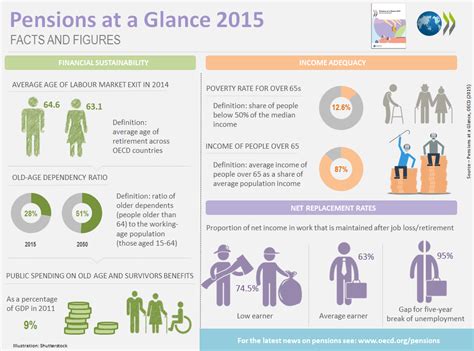 Raising Retirement Age Increasing Inequalities By Pierre Habbard Workers Voice Oecd Medium